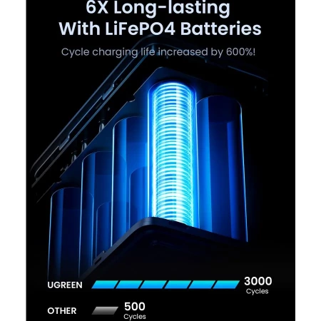 ПЗУ UGREEN PB770 48000mAh 300W Fast Charging Power Bank